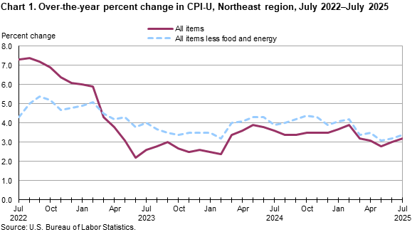 Line chart of 12-month percent changes in the CPI-U in the Northeast region from July 2022 to July 2025. Accessible versionavailable in View Chart Data link below the chart. 