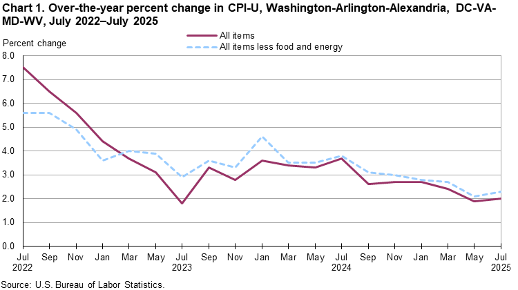 A line chart showing the over-the-year percent change in CPI-U, for Washington-Arlington-Alexandria, DC-VA-MD-WV, from July 2022–July 2025. An accessible version is available in View Chart Data link below the chart. 