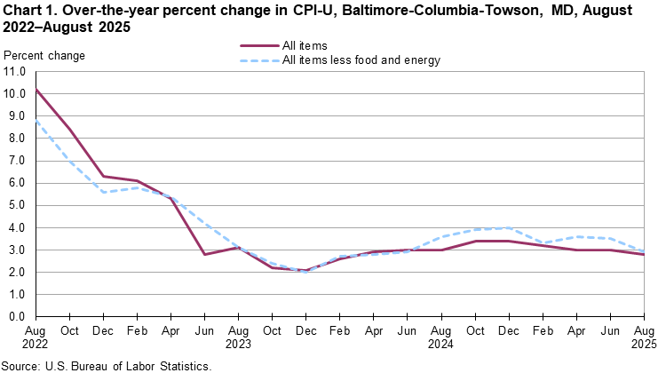 A line chart of over-the-year percent change in CPI-U, Baltimore-Columbia-Towson, MD, from August 2022 to August 2025. Accessibleversion available in View Chart Data link below the chart.