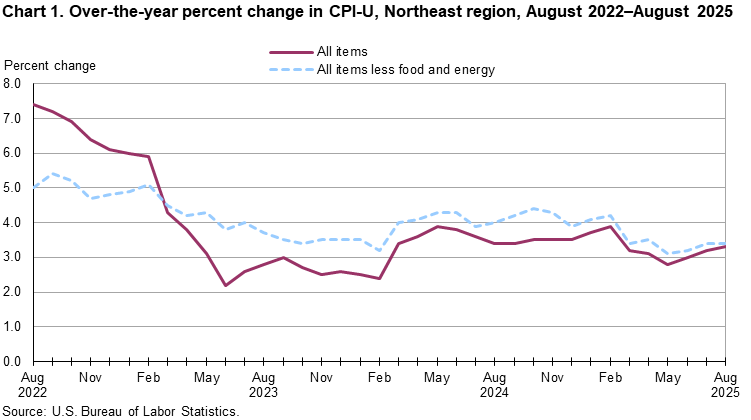 Line chart of 12-month percent changes in the CPI-U in the Northeast region from August 2022 to August 2025. Accessible version available in View Chart Data link below the chart.