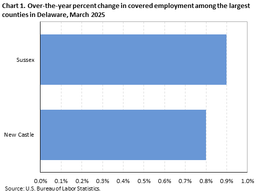 Chart 1. Over-the-year percent change in covered employment among the largest counties in Delaware, March 2025