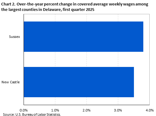 Chart 2. Over-the-year percent change in covered average weekly wages among the largest counties in Delaware, first quarter 2025 