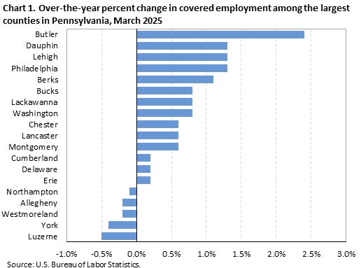 Horizontal bar chart showing over-the-year percent change in covered employment among the largest counties in Pennsylvania in March 2025.