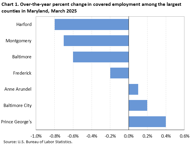 Horizontal bar chart showing over-the-year percent change in covered employment among the largest counties in Maryland in March 2025.