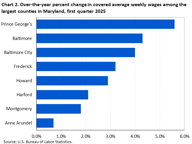 Horizontal bar chart showing over-the-year percent change in covered average weekly wages among the largest counties in Maryland in the first quarter of 2025.