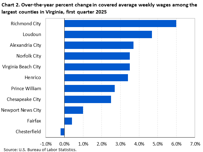Horizontal bar chart showing over-the-year percent change in covered average weekly wages among the largest counties in Virginia in the first quarter of 2025.
