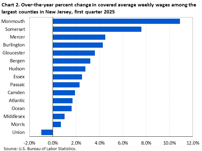 Horizontal bar chart showing over-the-year percent change in covered average weekly wages among the largest counties in New Jersey in the first quarter of 2025.