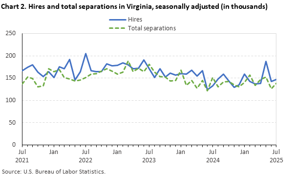 Line chart of hires and total separations in Virginia, July 2021 to July 2025, seasonally adjusted (in thousands). Accessible version is available in View Chart Data link below the chart.