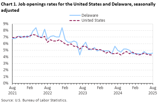 Line chart of job openings as a percent of employment for the United States and Delaware, August 2021 to August 2025, seasonally adjusted. Accessible version is available in View Chart Data link below the chart.