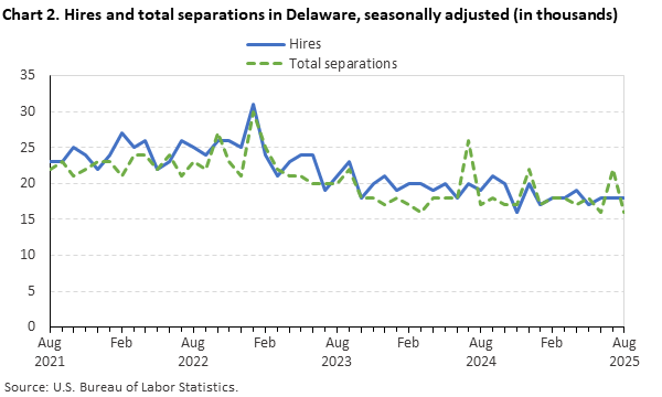 Line chart of hires and total separations in Delaware, August 2021 to August 2025, seasonally adjusted (in thousands). Accessible version is available in View Chart Data link below the chart.
