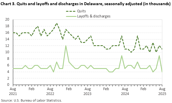 Line chart of quits and layoffs and discharges in Delaware, August 2021 to August 2025, seasonally adjusted (in thousands). Accessible version is available in View Chart Data link below the chart.