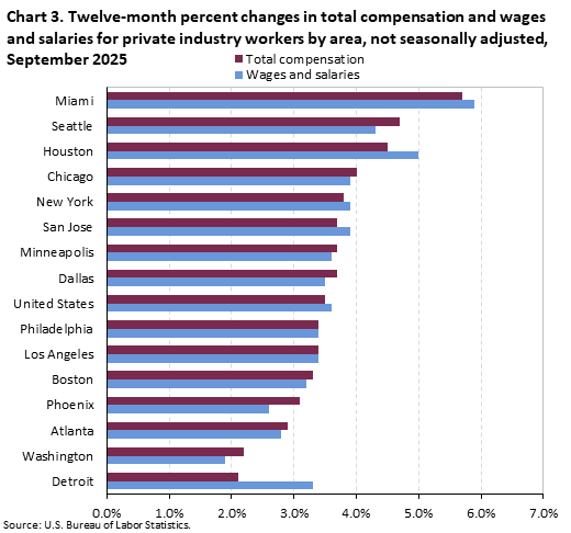 A horizontal bar chart of the twelve-month percent changes in total compensation and wages and salaries for private industryworkers by area, not seasonally adjusted, in September 2025. Accessible version is available in View Chart Data link below thechart.