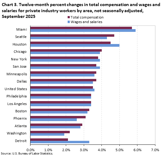 A horizontal bar chart of the twelve-month percent changes in total compensation and wages and salaries for private industry workers by area, not seasonally adjusted, in September 2025. Accessible version is available in View Chart Data link below the chart.  