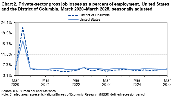 A line chart of private-sector gross job losses as a percent of employment, United States and the District of Columbia, from March 2020 to March 2025, seasonally adjusted. Accessible version is available in View Chart Data link below the chart. 