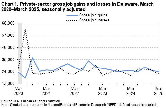 A line chart of private-sector gross job gains and losses in Delaware, from March 2020 to March 2025, seasonally adjusted. Accessible version is available in View Chart Data link below the chart. 