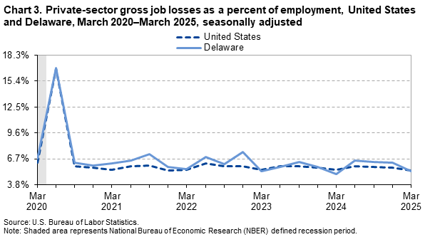 A line chart of private-sector gross job losses as a percent of employment, United States and Delaware, from March 2020 to March 2025, seasonally adjusted. Accessible version is available in View Chart Data link below the chart.