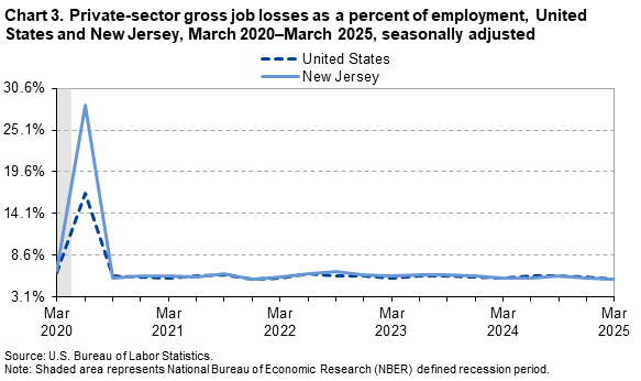 A line chart of private-sector gross job losses as a percent of employment, United States and New Jersey, from March 2020 to March 2025, seasonally adjusted. Accessible version is available in View Chart Data link below the chart.