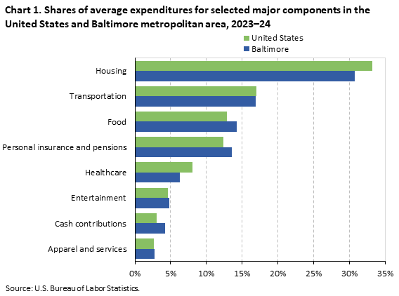 Bar chart of household average annual expenditure shares for eight major spending components in the United States and Baltimore, 2023-24. An accessible version is available in View Chart Data link below the chart.