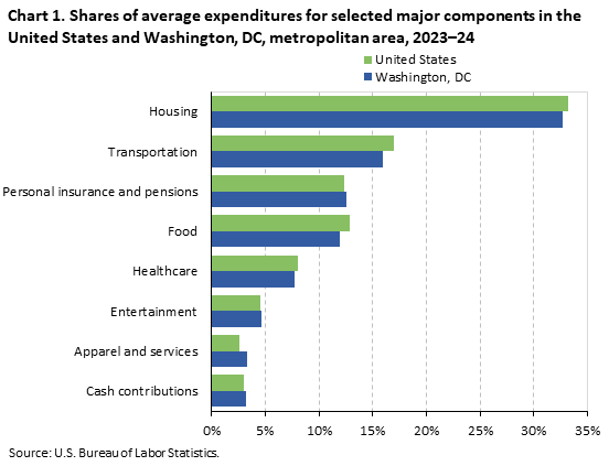 Bar chart of household average annual expenditure shares for eight major spending components in the United States and Washington,2023-24. An accessible version is available in View Chart Data link below the chart. 