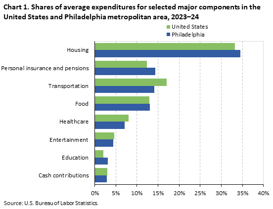 Bar chart of household average annual expenditure shares for eight major spending components in the United States and Philadelphia,2023-24. An accessible version is available in View Chart Data link below the chart.