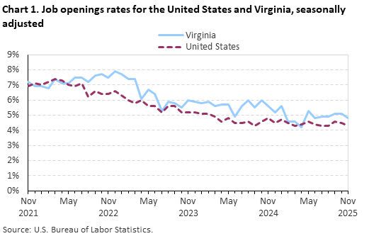 Line chart of job openings as a percent of employment for the United States and Virginia, November 2021 to November 2025,seasonally adjusted. Accessible version is available in View Chart Data link below the chart.