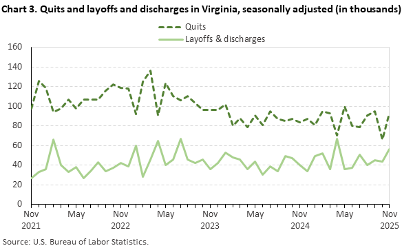 Line chart of quits and layoffs and discharges in Virginia, November 2021 to November 2025, seasonally adjusted (in thousands). Accessible version is available in View Chart Data link below the chart.