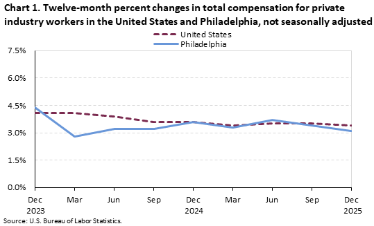 A line chart of the twelve-month percent changes in total compensation for private industry workers in the United States and Philadelphia, not seasonally adjusted. Accessible version is available in View Chart Data link below the chart.
