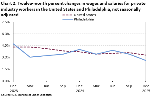 A line chart of the twelve-month percent changes in wages and salaries for private industry workers in the United States and Philadelphia, not seasonally adjusted. Accessible version is available in View Chart Data link below the chart.