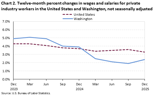 A line chart of the twelve-month percent changes in wages and salaries for private industry workers in the United States and Washington, not seasonally adjusted. Accessible version is available in View Chart Data link below the chart. 