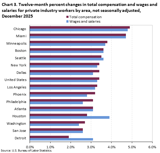  A horizontal bar chart of the twelve-month percent changes in total compensation and wages and salaries for private industry workers by area, not seasonally adjusted, in December 2025. Accessible version is available in View Chart Data link below the chart. 