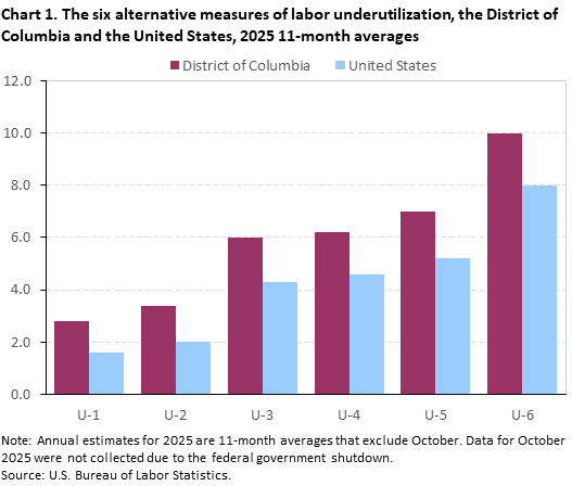 Chart 1. Bar charts of the six alternative measures of labor underutilization for the United States and the District of Columbia, 2025 11-month averages. An accessible version is available in View Chart Data link below the chart.