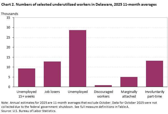 Chart 2. Bar chart of selected underutilized workers for Delaware, 2025 11-month averages. An accessible version is available in View Chart Data link below the chart.