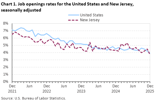 Line chart of job openings as a percent of employment for the United States and New Jersey, December 2021 to December 2025, seasonally adjusted. Accessible version is available in View Chart Data link below the chart.