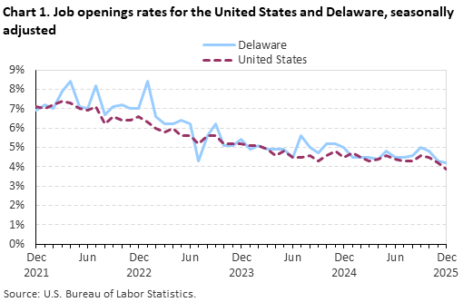 Line chart of job openings as a percent of employment for the United States and Delaware, December 2021 to December 2025, seasonally adjusted. Accessible version is available in View Chart Data link below the chart.