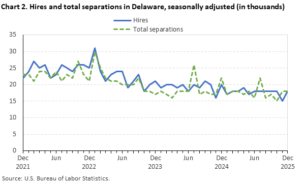 Line chart of hires and total separations in Delaware, December 2021 to December 2025, seasonally adjusted (in thousands). Accessible version is available in View Chart Data link below the chart.