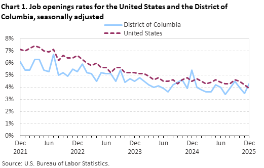 Line chart of job openings as a percent of employment for the United States and the District of Columbia, December 2021 to December 2025, seasonally adjusted. Accessible version is available in View Chart Data link below the chart.