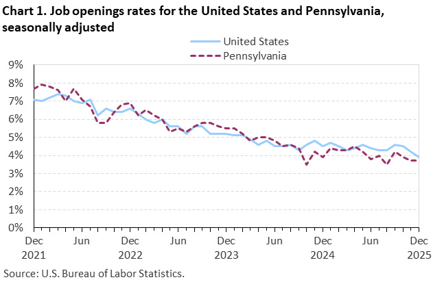Line chart of job openings as a percent of employment for the United States and Pennsylvania, December 2021 to December 2025, seasonally adjusted. Accessible version is available in View Chart Data link below the chart.