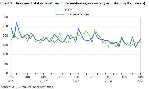 Line chart of hires and total separations in Pennsylvania, December 2021 to December 2025, seasonally adjusted (in thousands). Accessible version is available in View Chart Data link below the chart.