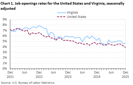 Line chart of job openings as a percent of employment for the United States and Virginia, December 2021 to December 2025, seasonally adjusted. Accessible version is available in View Chart Data link below the chart.