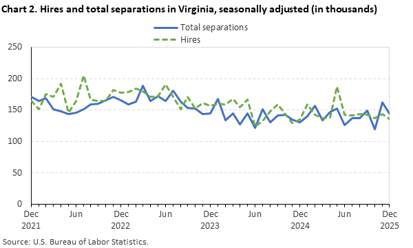 Line chart of hires and total separations in Virginia, December 2021 to December 2025, seasonally adjusted (in thousands). Accessible version is available in View Chart Data link below the chart.