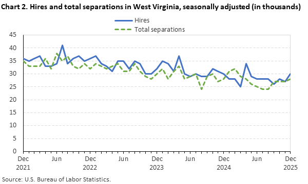 Line chart of hires and total separations in West Virginia, December 2021 to December 2025, seasonally adjusted (in thousands). Accessible version is available in View Chart Data link below the chart.