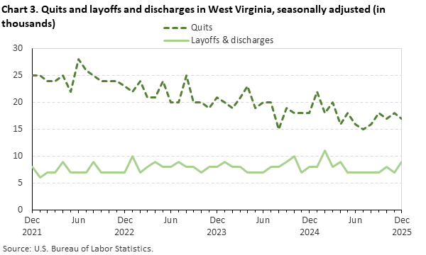 Line chart of quits and layoffs and discharges in West Virginia, December 2021 to December 2025, seasonally adjusted (in thousands). Accessible version is available in View Chart Data link below the chart.