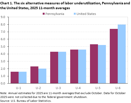 Bar chart of the six alternative measures of labor underutilization for the United States and Pennsylvania, annual 11-month averages for 2025. Accessible version is available in View Chart Data link below the chart.  