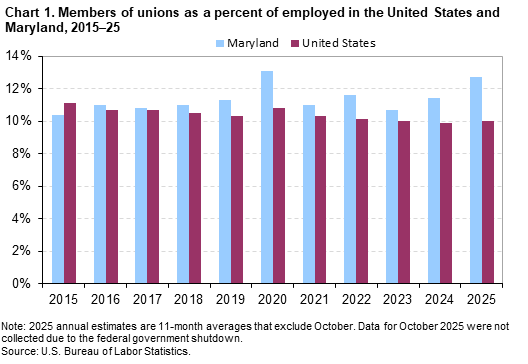 A bar chart of members of unions as a percent of employed in the United States and Maryland from 2015 to 2025. Accessible version is available in View Chart Data link below chart. 