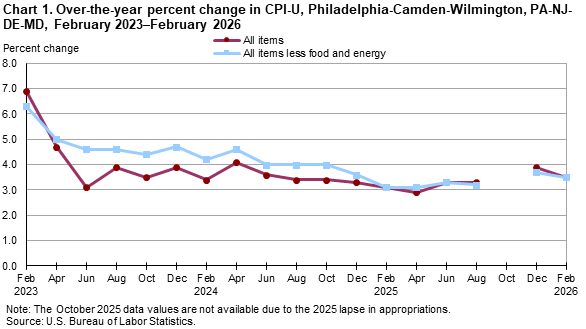 Line chart of 12-month percent changes in CPI-U for Philadelphia-Camden-Wilmington, PA-NJ-DE-MD from February 2023 to February 2026. Accessible version available in View Chart Data link below the chart.