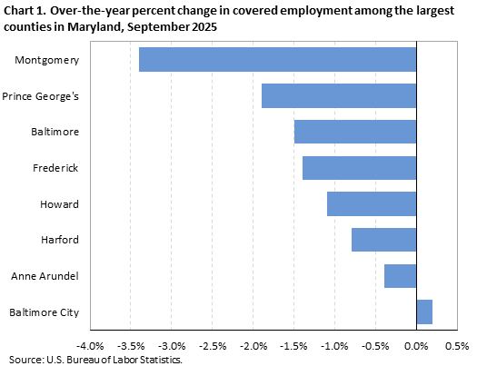 Chart 1. Over-the-year percent change in covered employment among the largest counties in Maryland, September 2025