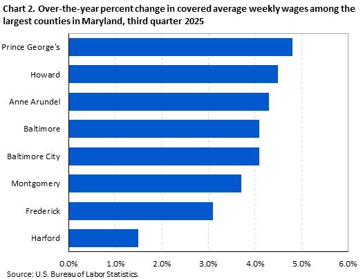 Chart 2. Over-the-year percent change in covered average weekly wages among the largest counties in Maryland, third quarter 2025
