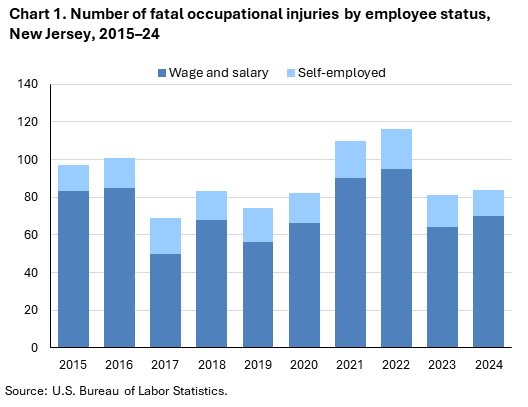 Stacked column chart of fatal occupational injuries by employee status in New Jersey, 2015&ndash;24. Accessible version is available in View Chart Data link below the chart.