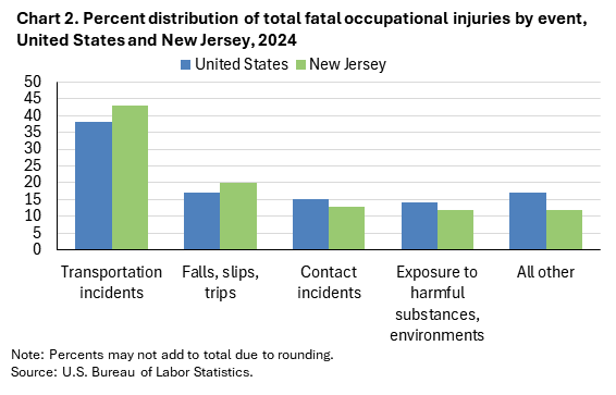 Clustered column chart of percent distribution of total fatal occupational injuries by event, United States and New Jersey, 2024. Accessible version is available in View Chart Data link below the chart.