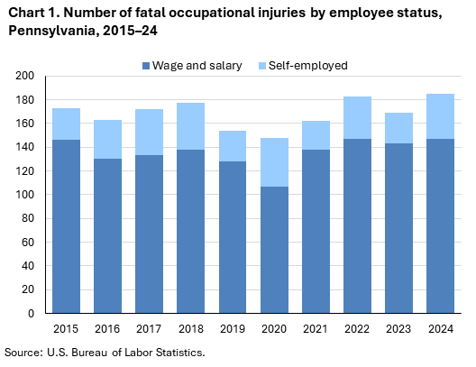 Stacked column chart of fatal occupational injuries by employee status in Pennsylvania, 2015&ndash;24. Accessible version is available in View Chart Data link below the chart.